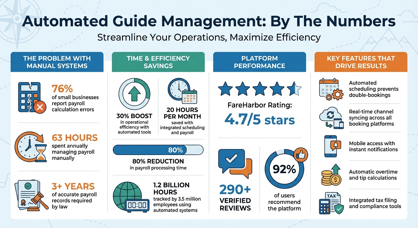 Guide Management Automation: Key Statistics and Benefits for Tour Operators