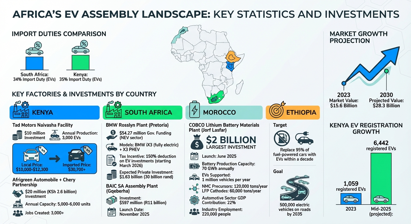 Africa EV Assembly Investment and Production Statistics by Country