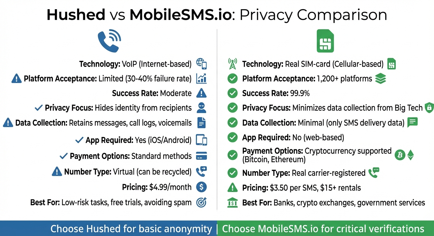 Hushed vs MobileSMS.io: Privacy Comparison 3 Hushed vs MobileSMS.io Privacy Features Comparison
