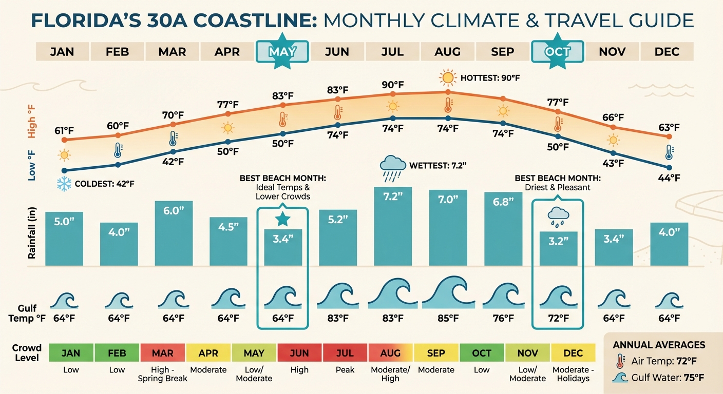 30A Monthly Weather Guide: Temperature, Rainfall & Best Times to Visit