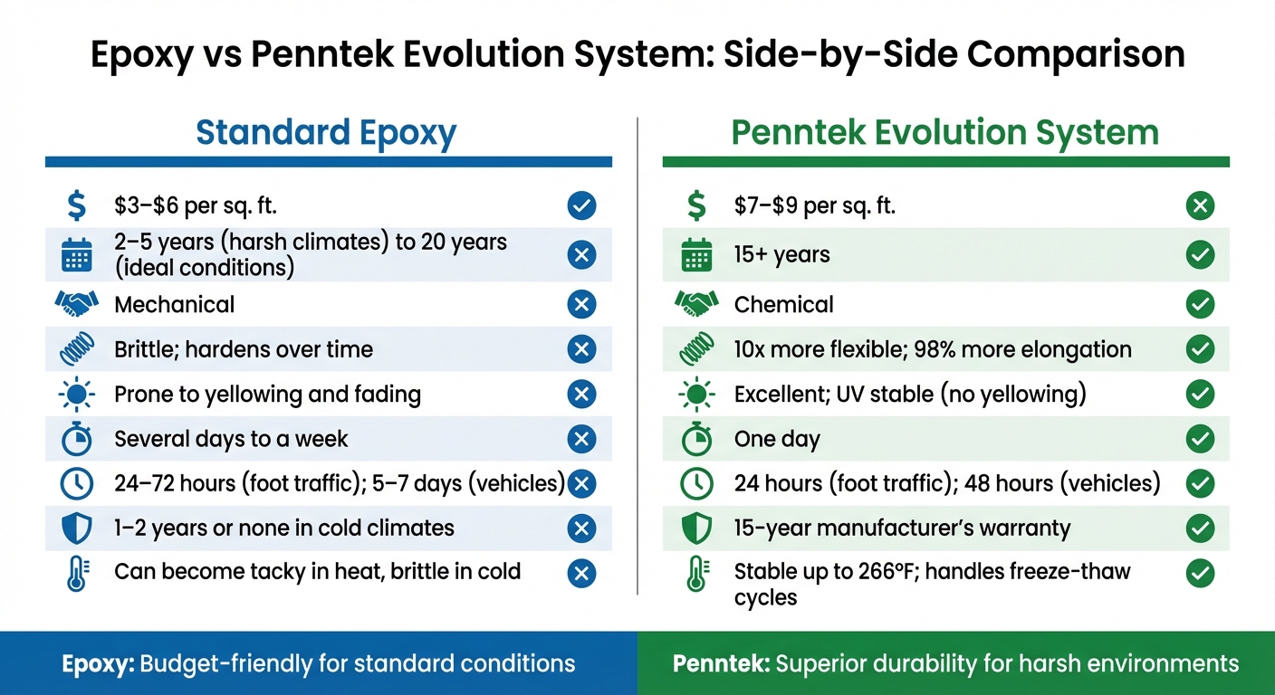 Epoxy Garage Floors: Pros And Cons 5 Epoxy Vs Penntek Evolution System: Cost, Durability & Performance Comparison