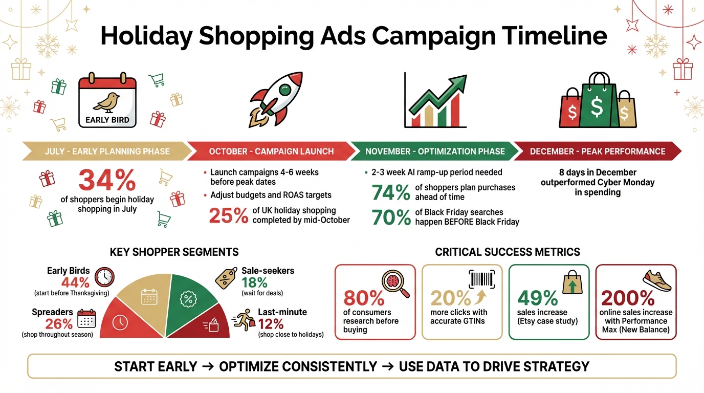 Surfside PPC Google Ads Holiday Shopping Campaign Timeline and Key Statistics