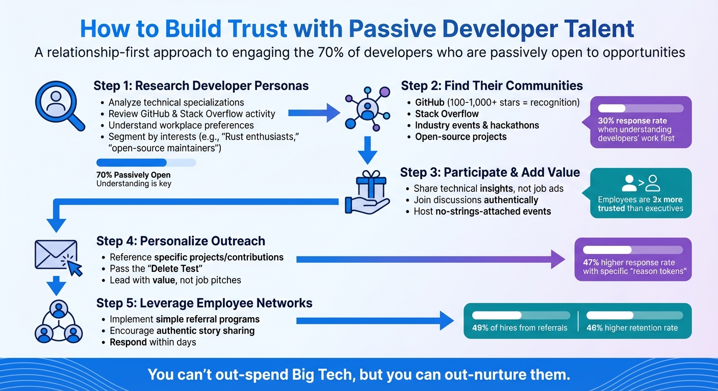 5-Step Strategy to Build Trust with Passive Developer Talent