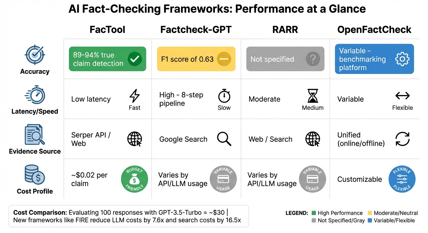 AI Fact-Checking Frameworks Performance Comparison: Accuracy, Speed and Cost