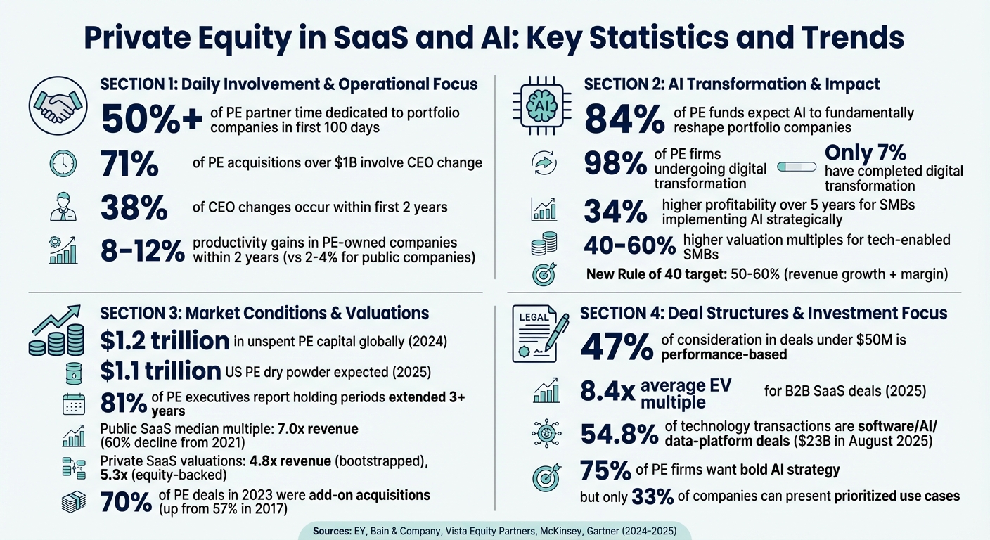 Private Equity in SaaS and AI: Key Statistics and Trends 2024-2025