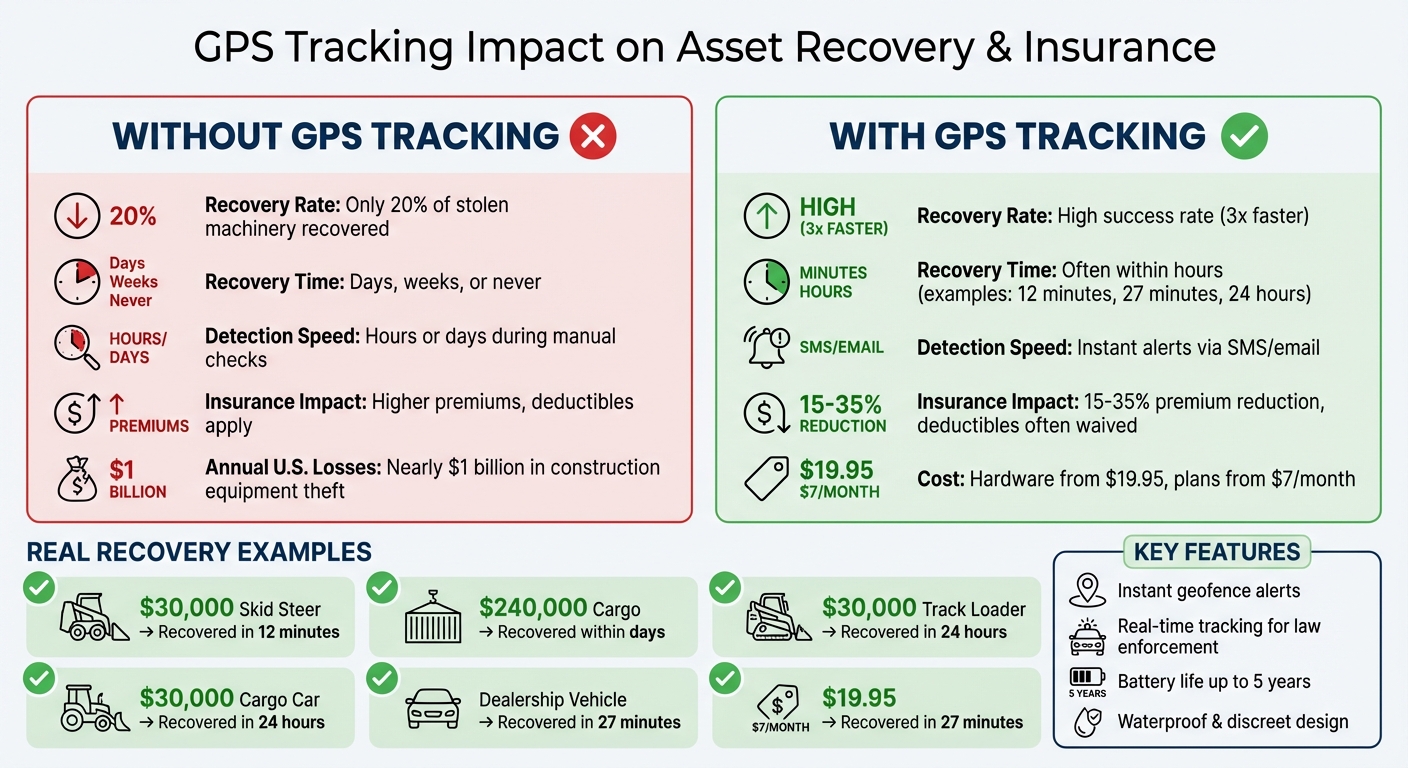 GPS Tracking vs No GPS: Recovery Rates, Costs, and Insurance Impact