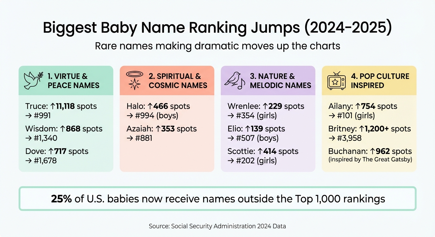 Top Rising Baby Names 2024-2025: Biggest Ranking Jumps
