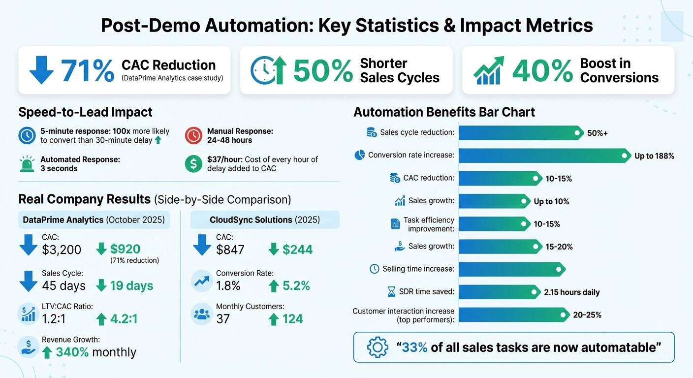 Post-Demo Automation Impact: CAC Reduction Statistics and ROI Metrics