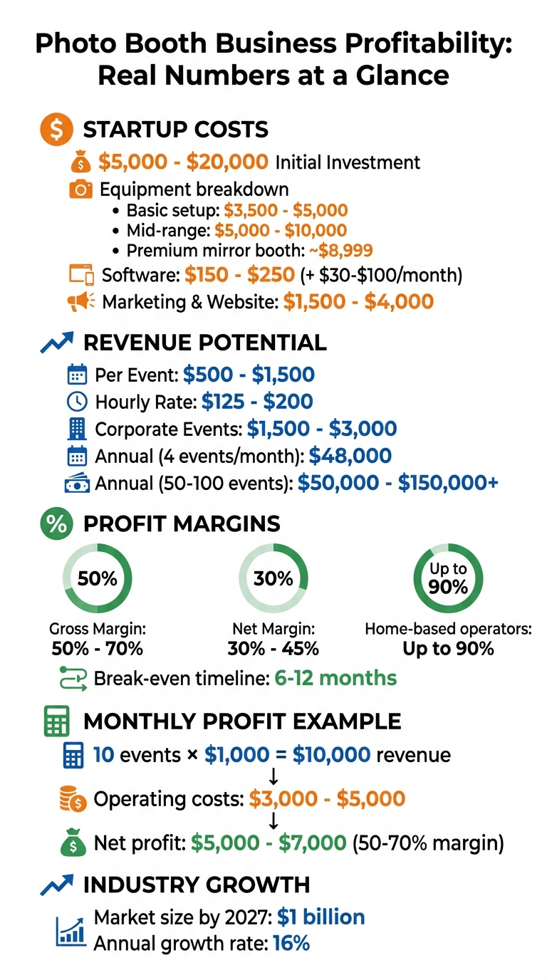 Photo Booth Business Profitability: Startup Costs, Revenue & Profit Margins