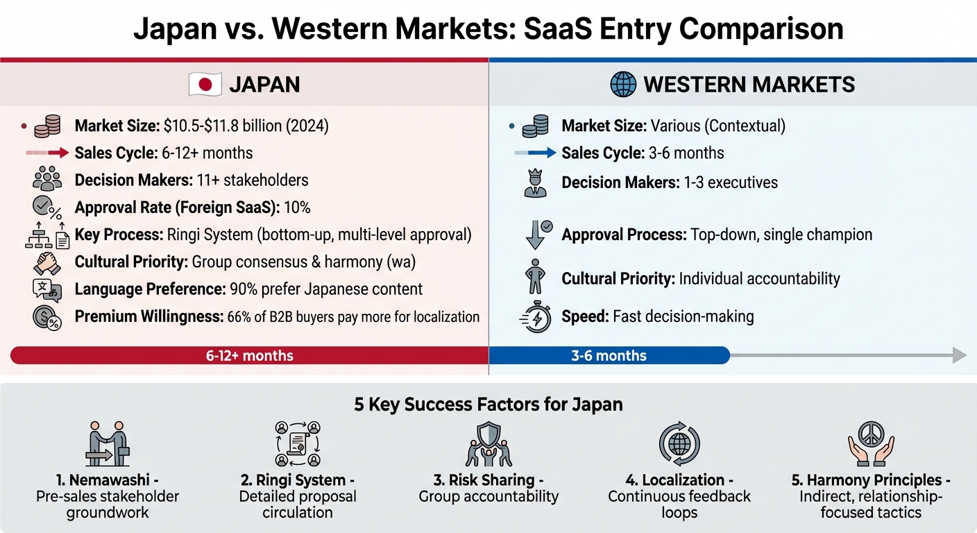 Japan vs Western SaaS Market Entry: Sales Cycles and Decision-Making Comparison