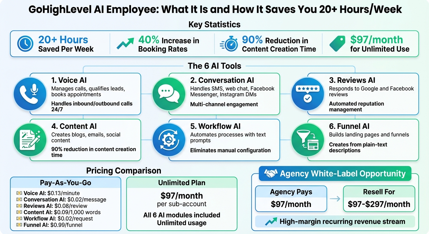 GoHighLevel AI Employee: 6 AI Tools Features and Time Savings Breakdown