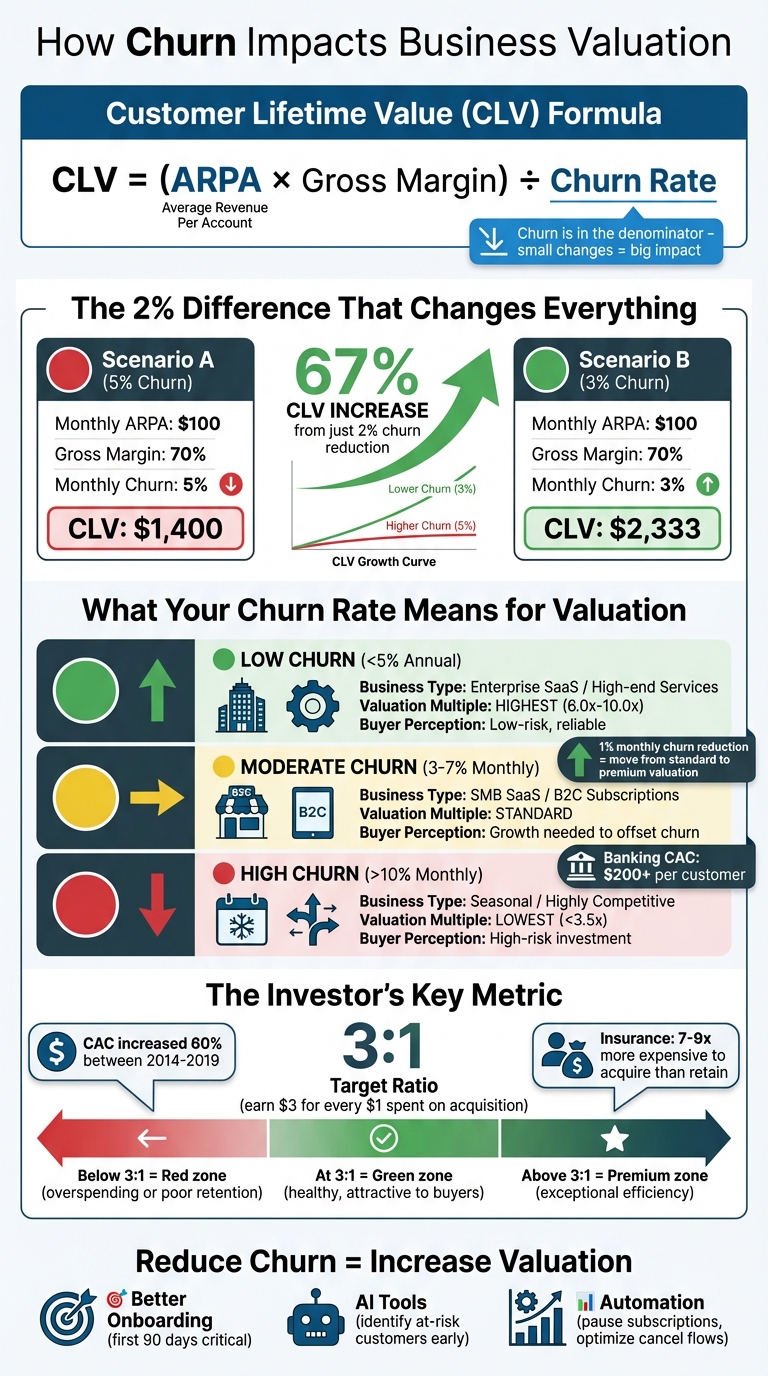 How Customer Churn Rate Impacts Business Valuation and CLV