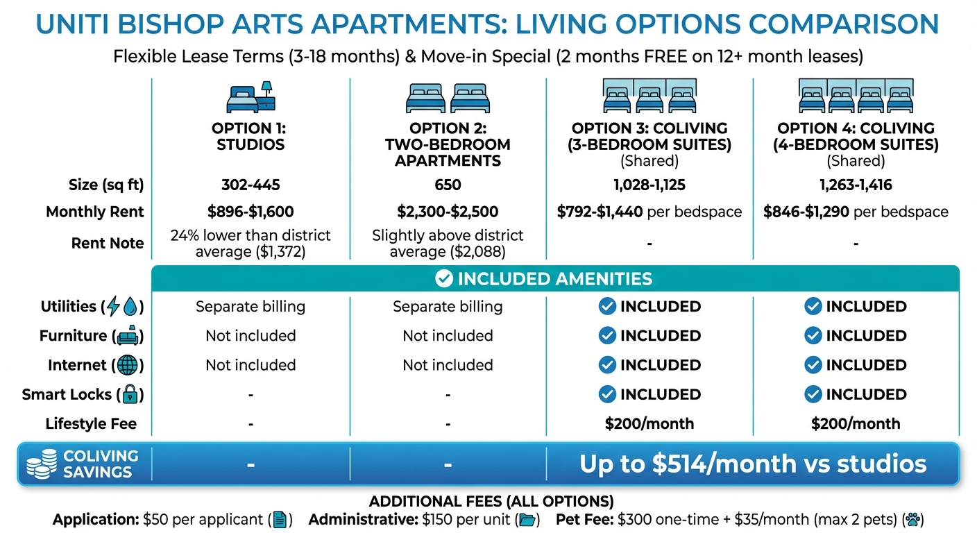 Uniti Bishop Arts Apartment Pricing and Features Comparison