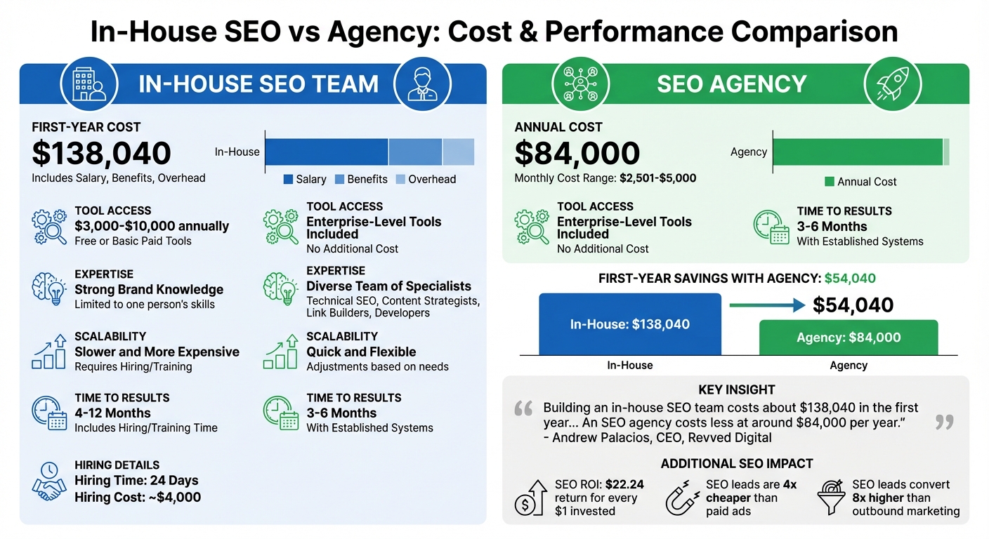 In-House SEO vs Agency: Cost and Performance Comparison