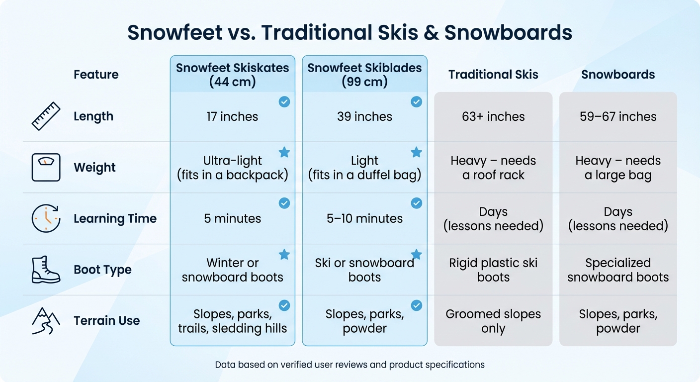 Snowfeet vs Traditional Skis and Snowboards Comparison Chart