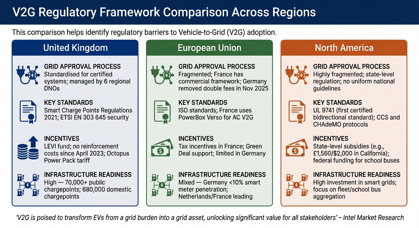 V2G Regulatory Framework Comparison: UK vs EU vs North America