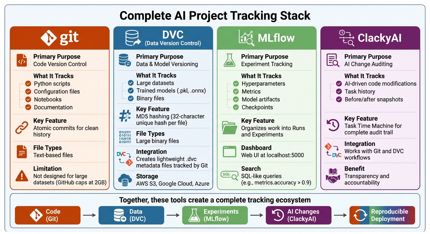 AI Project Tracking Tools Comparison: Git, DVC, MLflow, and ClackyAI