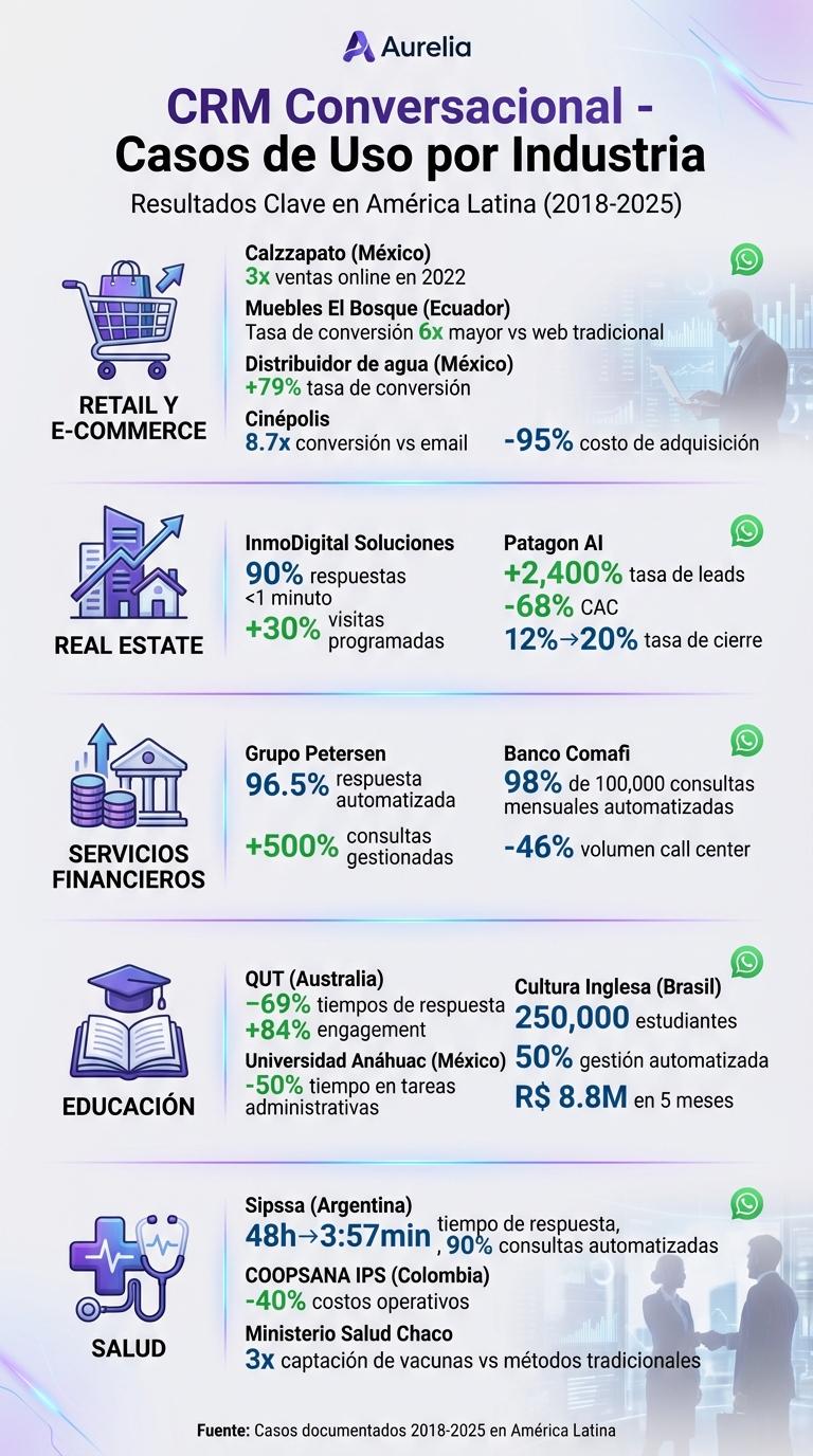 CRM Conversacional: Resultados por Industria en América Latina