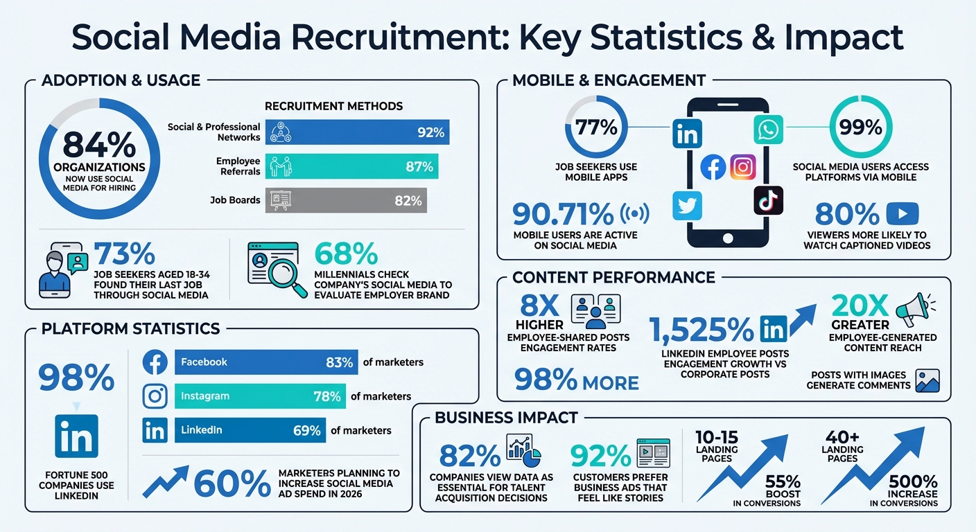 Social Media Recruitment Statistics and Key Metrics for 2025