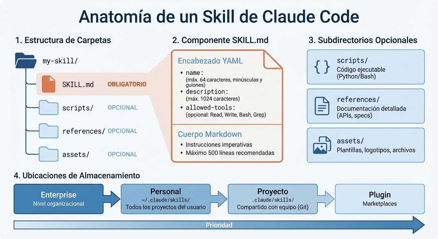 Estructura y componentes de un skill de Claude Code