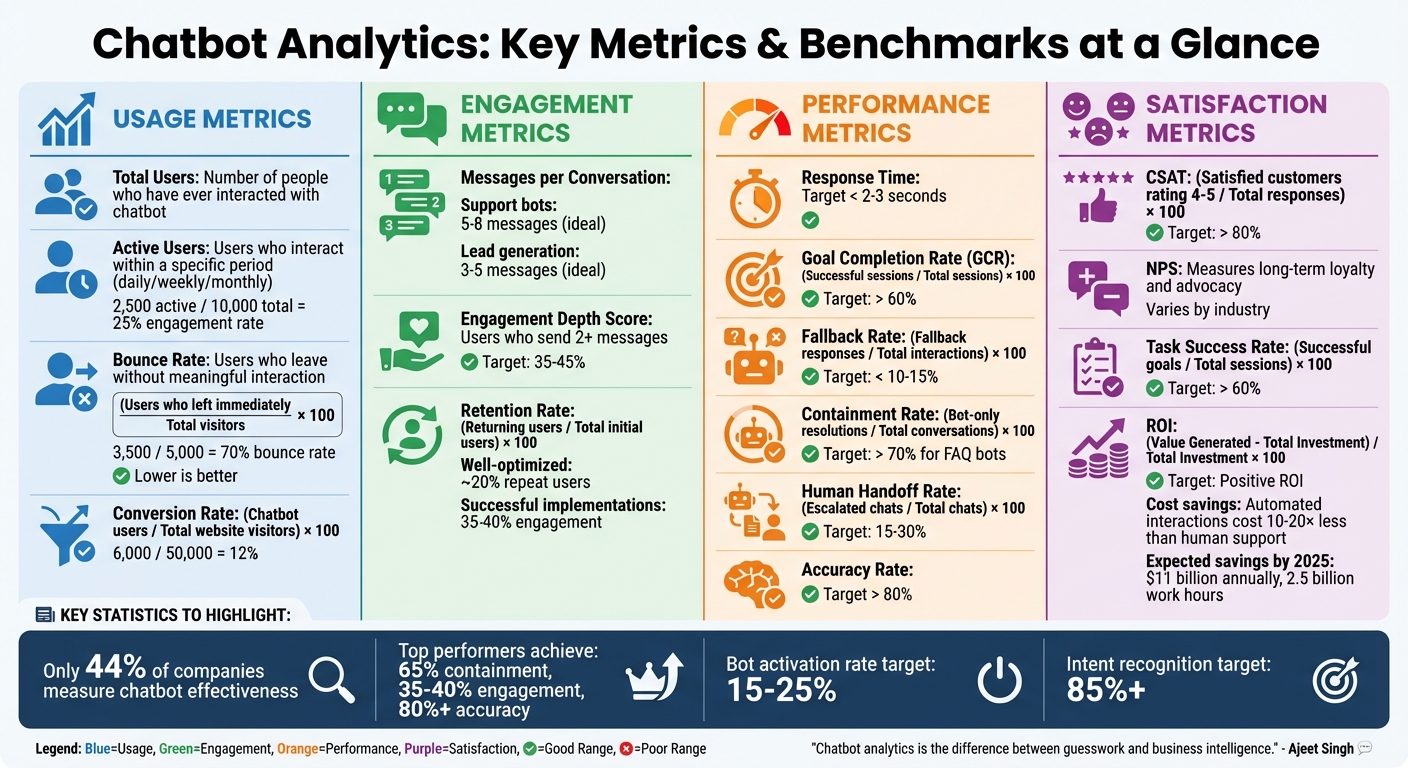 Chatbot Analytics Key Metrics and Benchmarks Guide