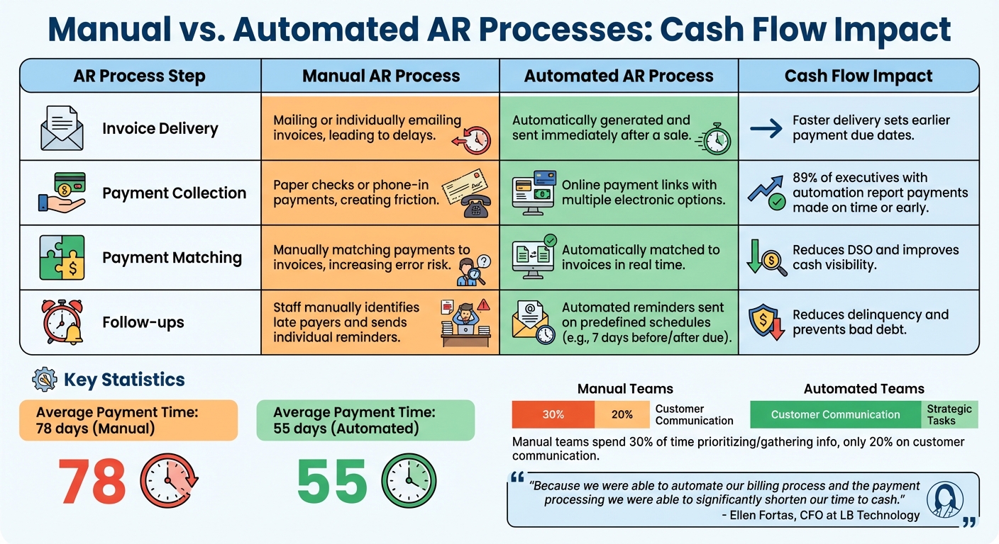 Manual vs Automated AR Processes: Cash Flow Impact Comparison
