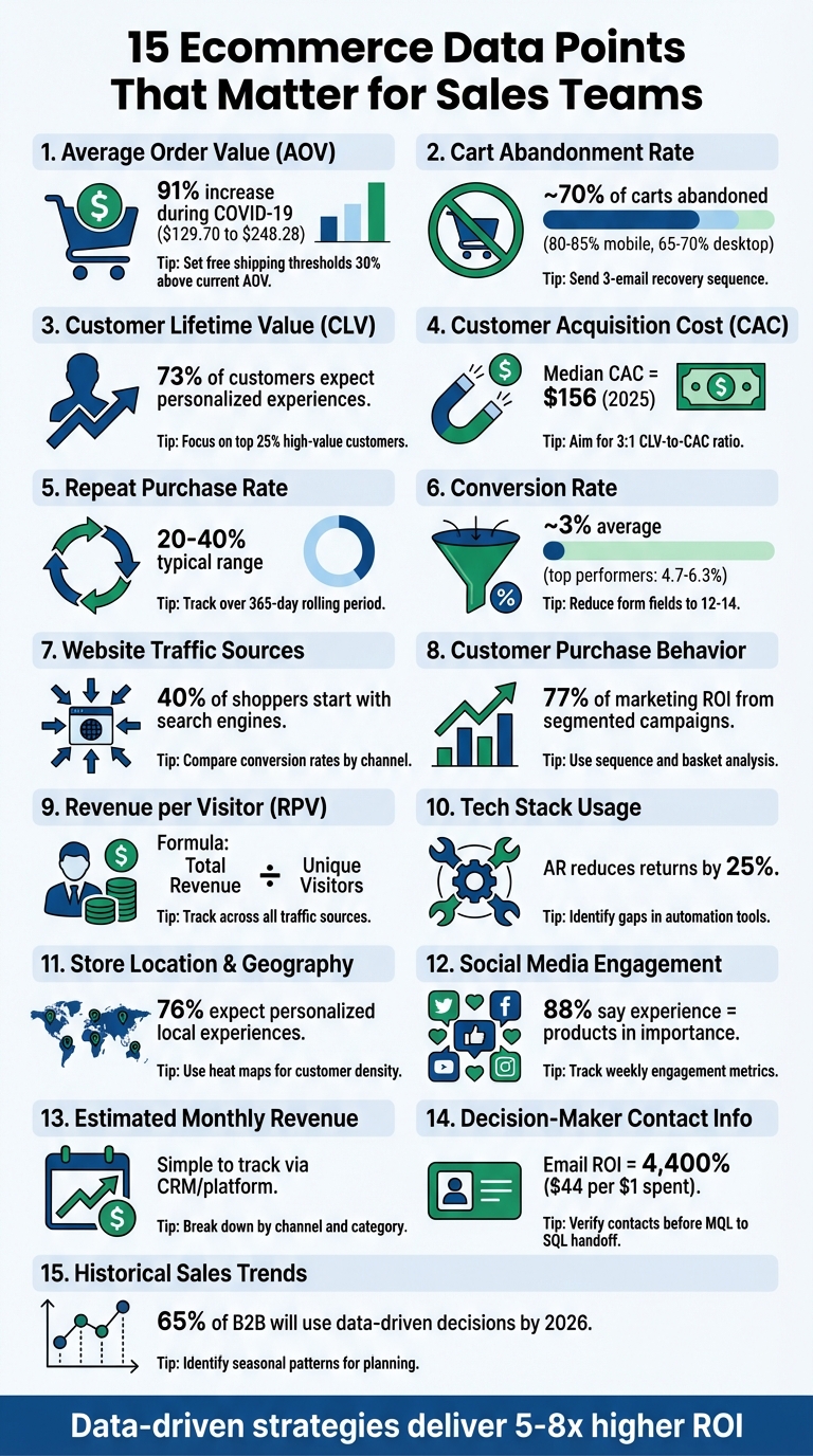 15 Essential Ecommerce Metrics for Sales Teams