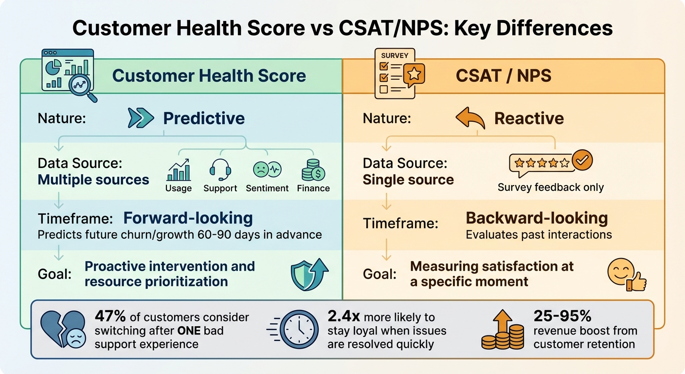 Customer Health Score vs CSAT and NPS: Key Differences