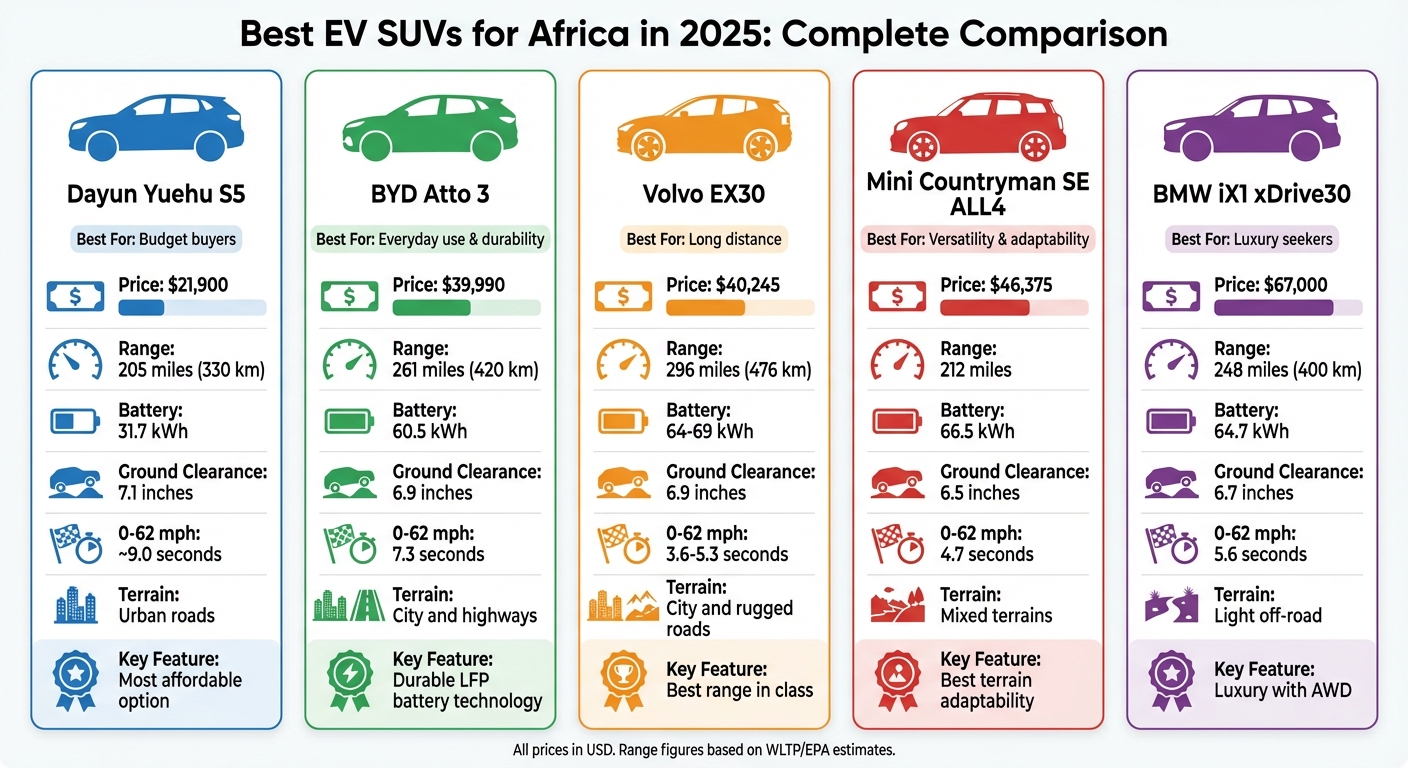 Best EV SUVs for Africa 2025: Price, Range & Specs Comparison