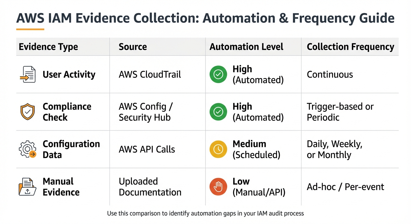 AWS IAM Evidence Collection: Data Sources, Automation Levels, and Collection Frequencies