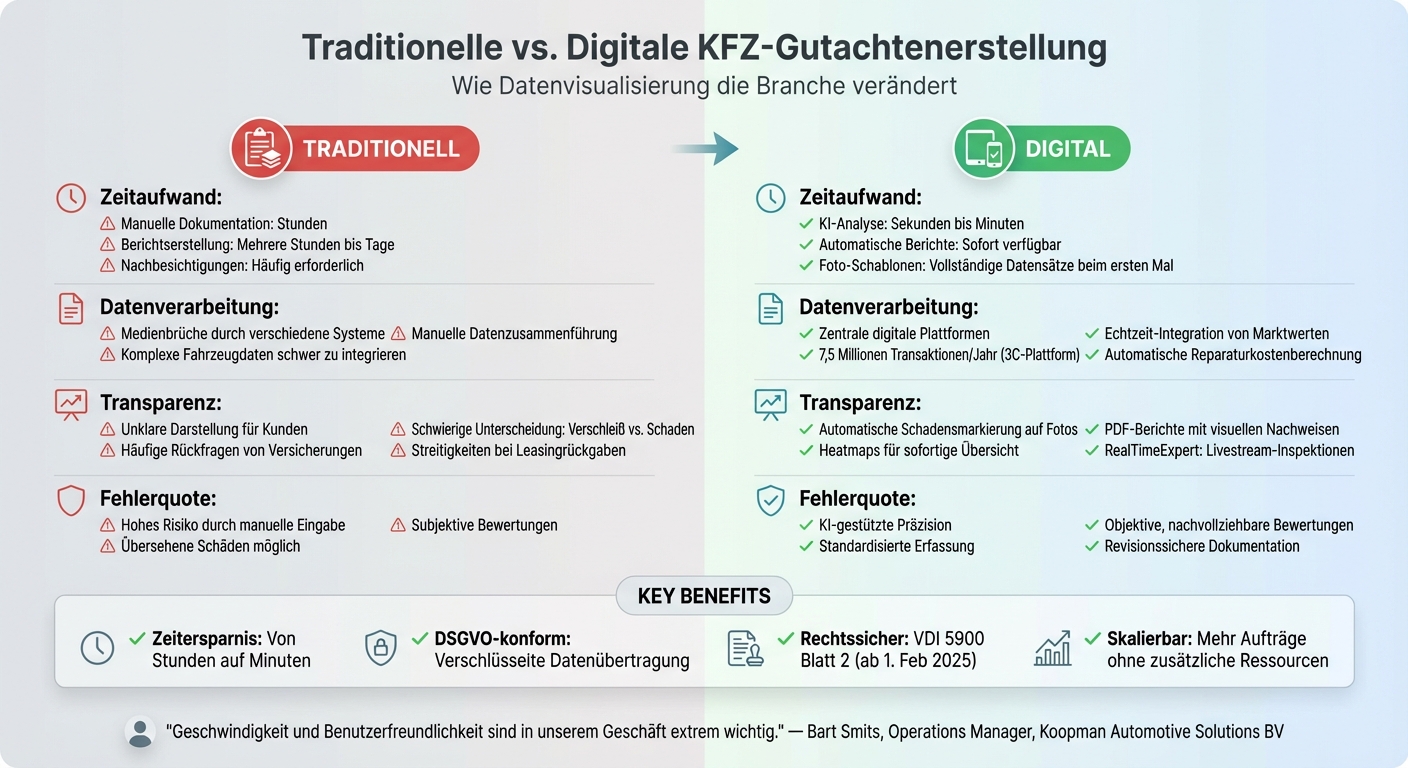 Vorher-Nachher-Vergleich: Traditionelle vs. digitale KFZ-Gutachtenerstellung