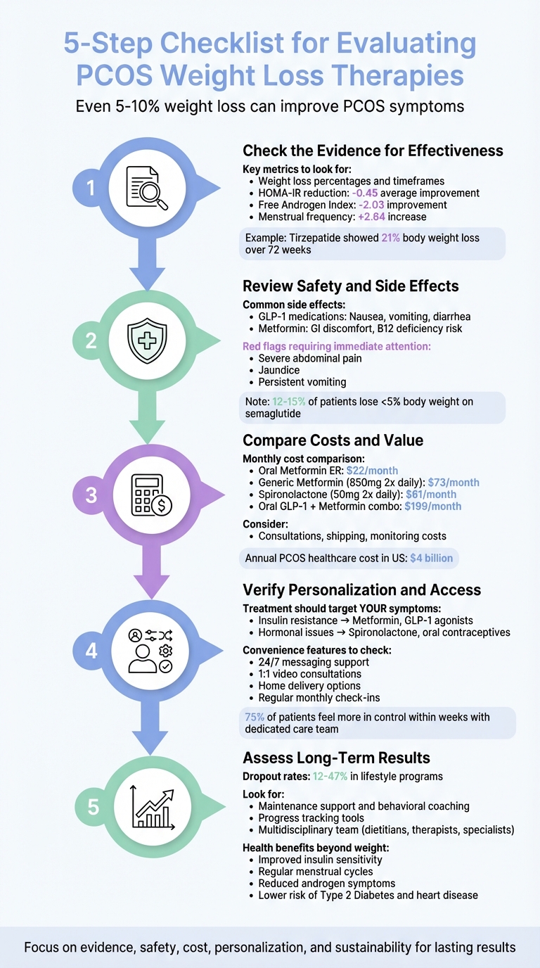 5-Step Checklist for Evaluating PCOS Weight Loss Therapies