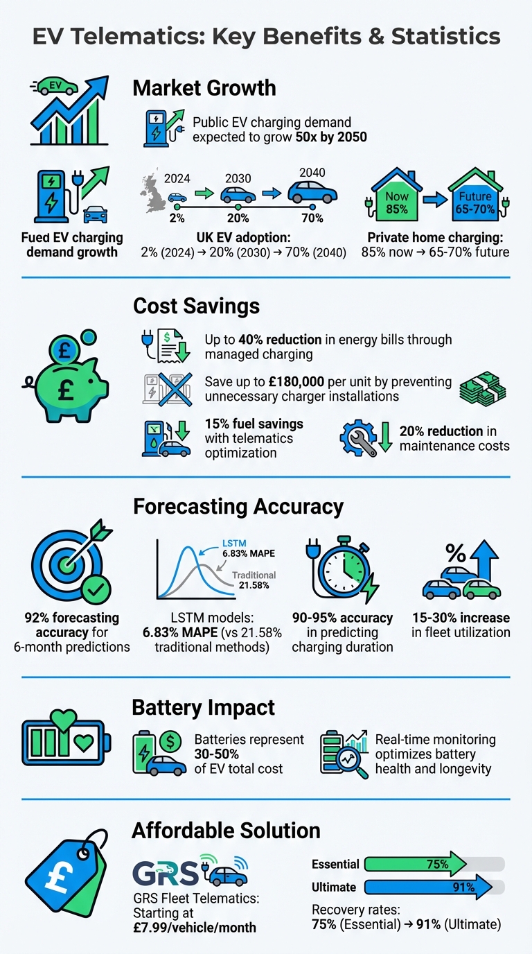 EV Telematics Benefits: Cost Savings and Forecasting Accuracy Statistics