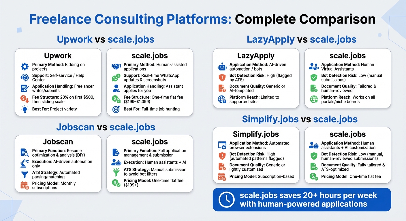 Freelance Consulting Platforms Comparison: Features, Pricing, and Application Methods