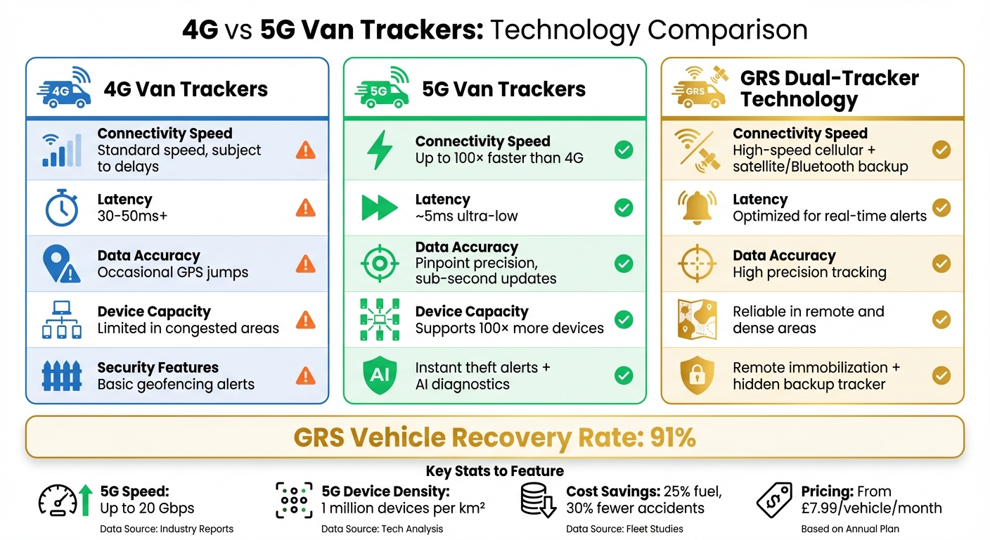 4G vs 5G Van Tracker Technology Comparison Chart