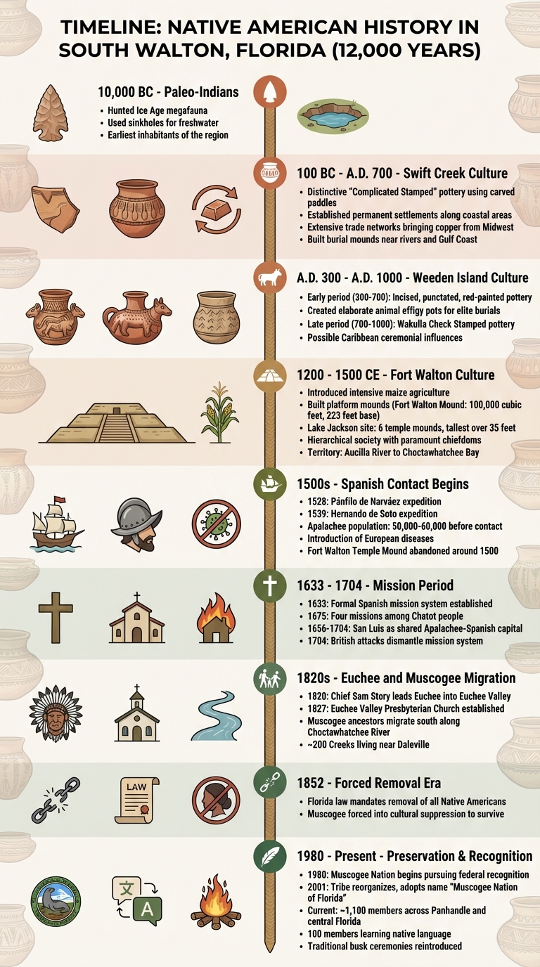 12,000 Years of Native American History in South Walton: Timeline from Paleo-Indians to Present