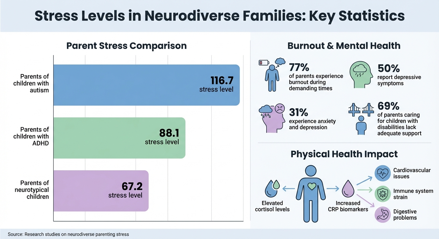 Parenting Stress Statistics for Neurodiverse Families
