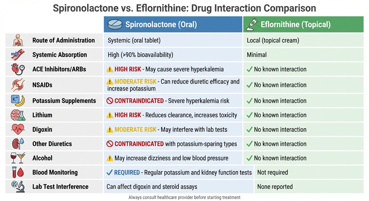 Spironolactone vs Eflornithine Drug Interactions Comparison Chart