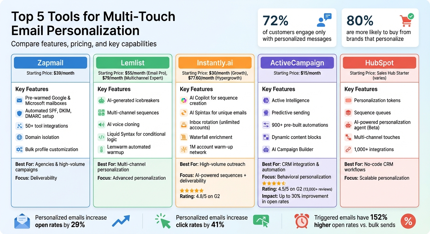 Comparison of Top 5 Email Personalization Tools: Features and Pricing