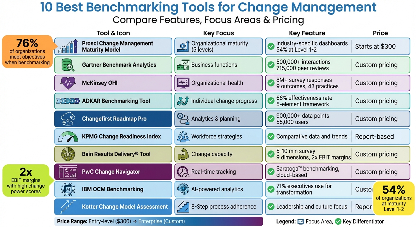 10 Best Change Management Benchmarking Tools Comparison Chart