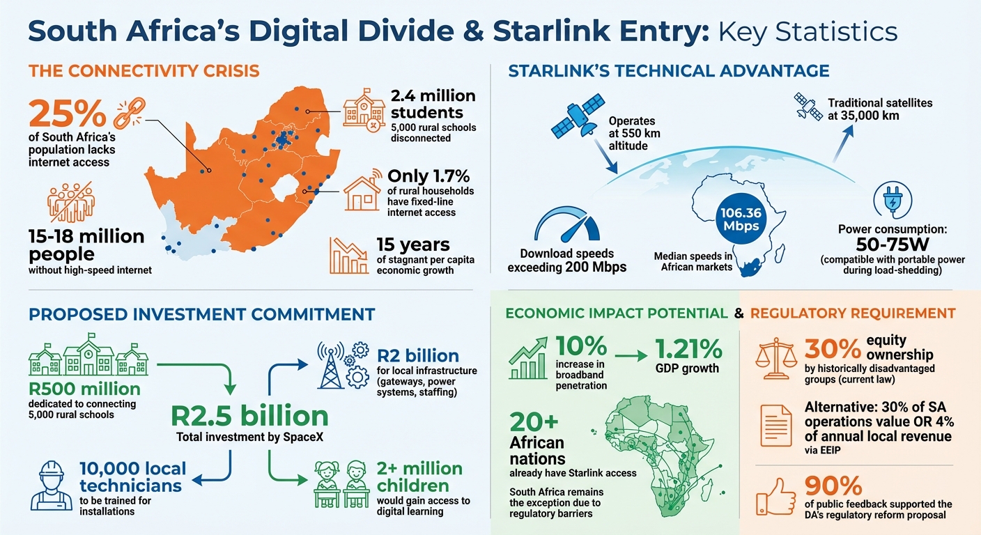 South Africa's Digital Divide: Starlink Entry Statistics and Impact