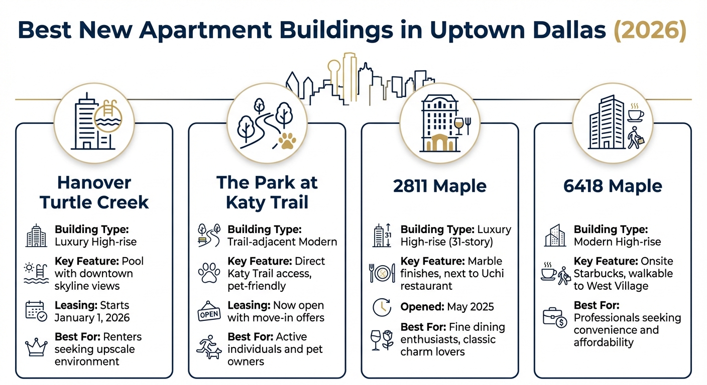 Uptown Dallas Apartment Buildings Comparison 2026