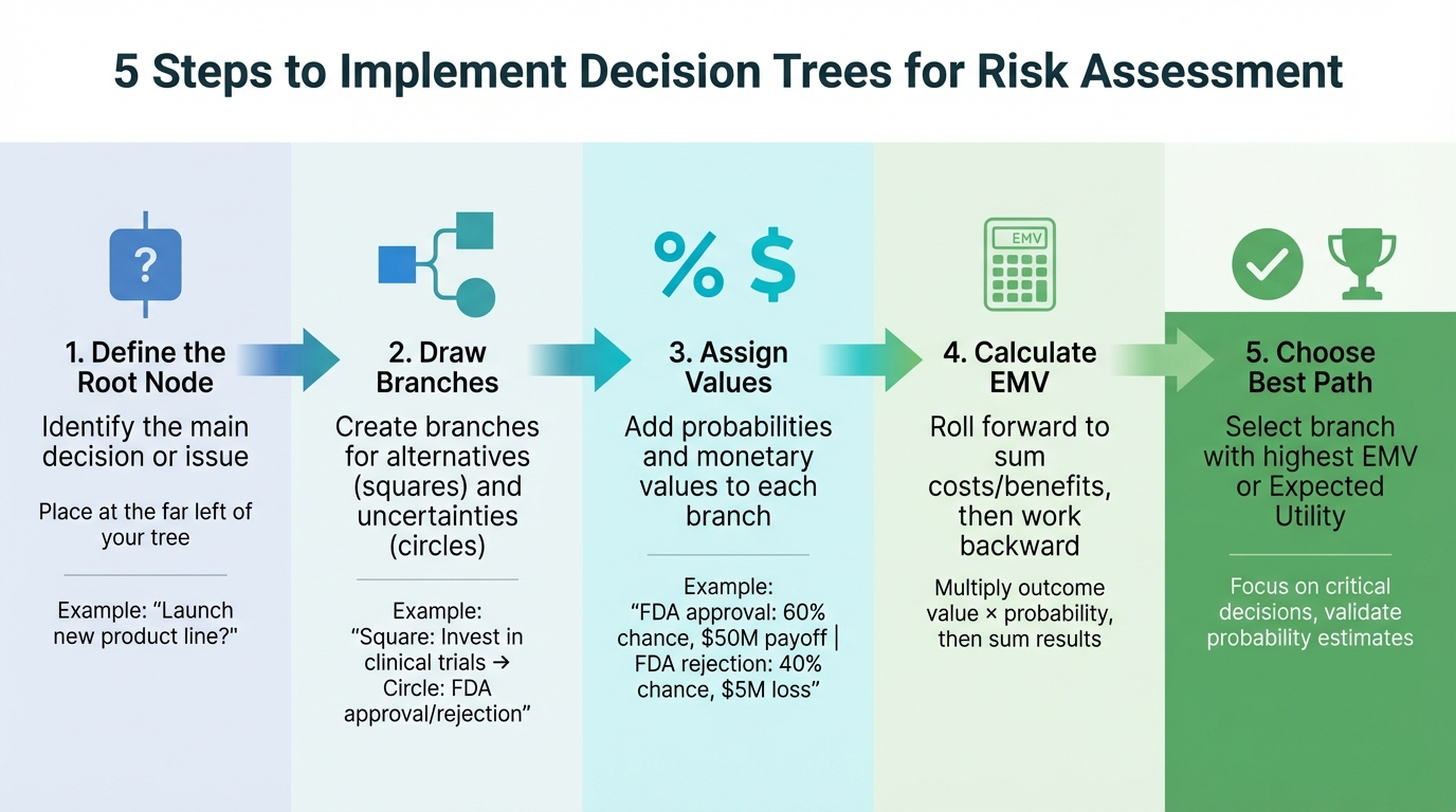 How to Implement Decision Trees for Risk Assessment: 5-Step Process