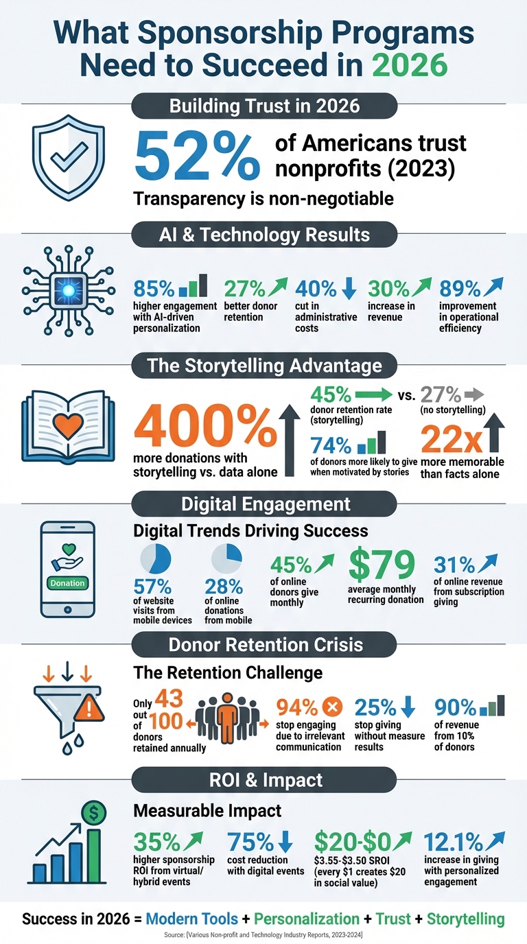 2026 Nonprofit Sponsorship Success Statistics and Key Metrics