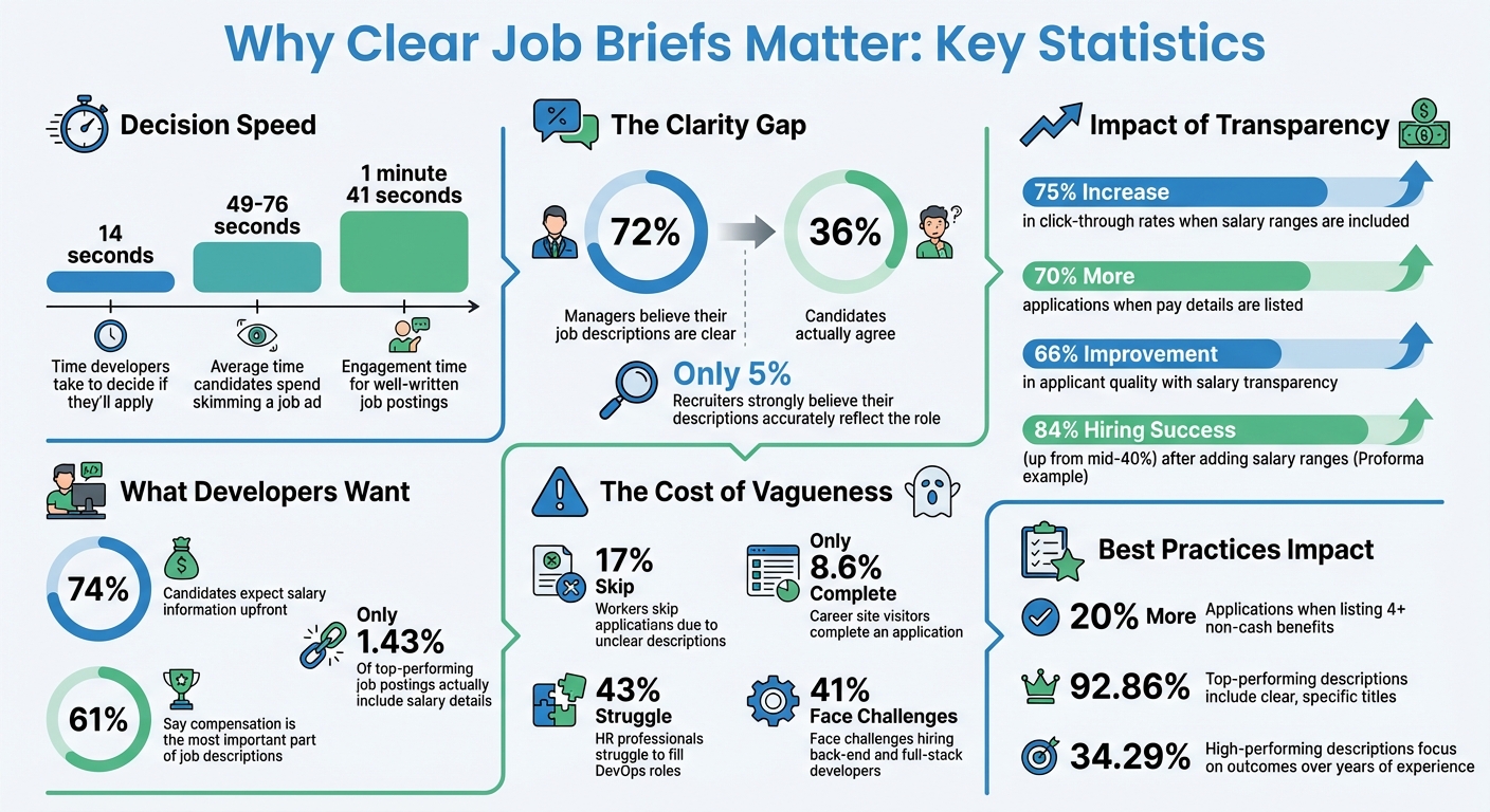 Key Statistics on Job Brief Clarity and Developer Hiring Success