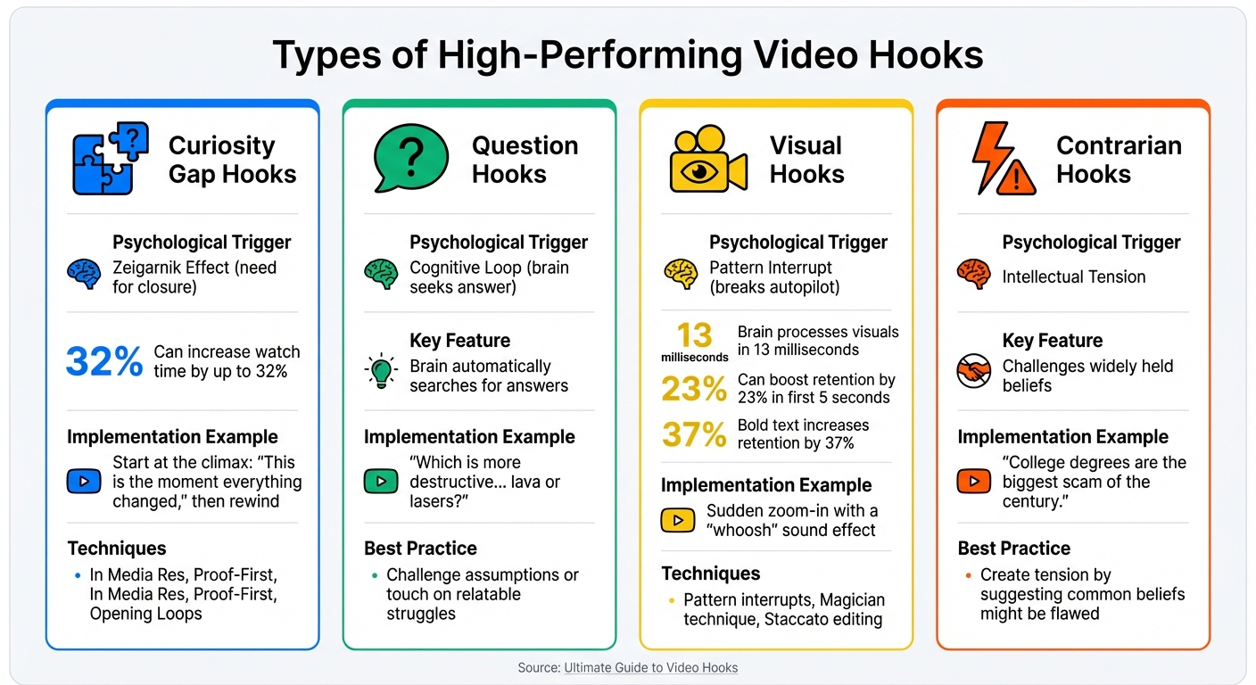 4 Types of High-Performing Video Hooks Comparison