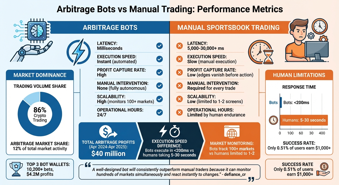 Bots vs Manual Trading Performance Comparison in Polymarket Arbitrage