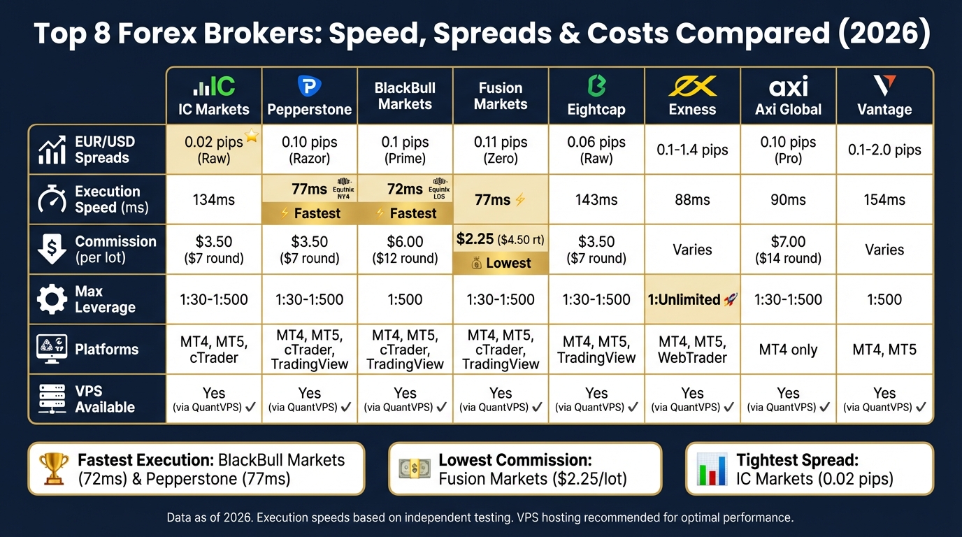 Top 8 Forex Brokers Comparison: Spreads, Speed & Commissions 2026