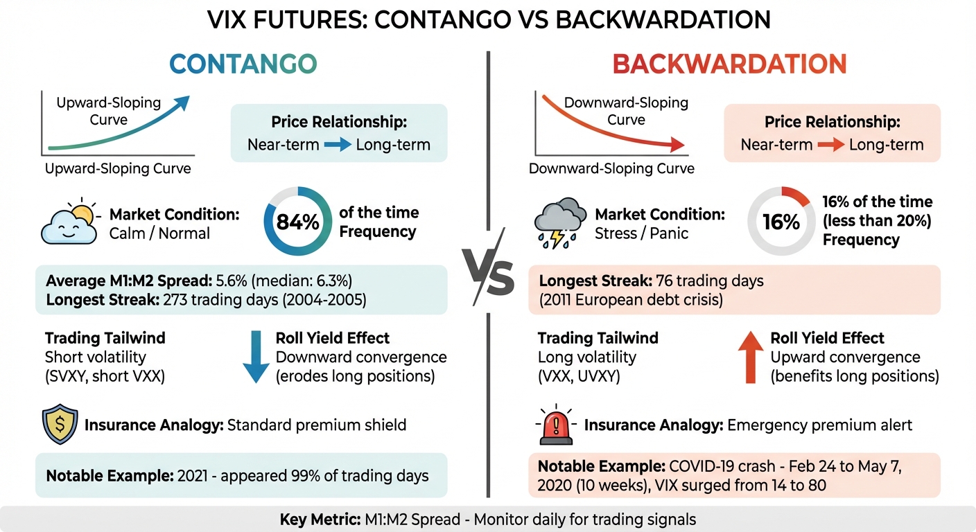 VIX Futures Contango vs Backwardation Comparison Chart