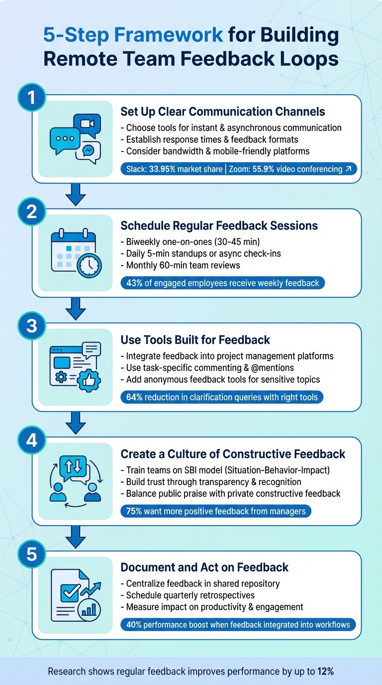 5-Step Framework for Building Remote Team Feedback Loops